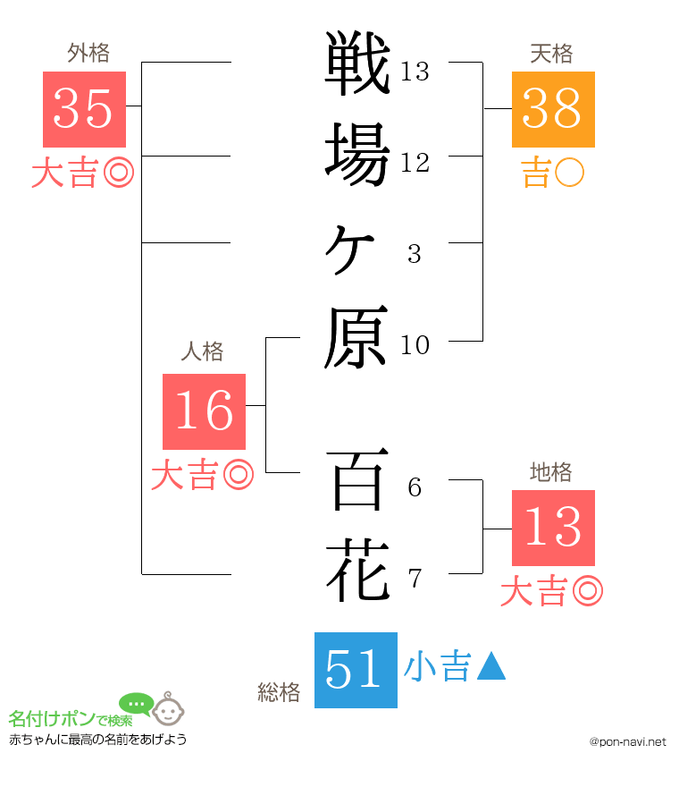 戦場ヶ原 百花さんの姓名判断結果