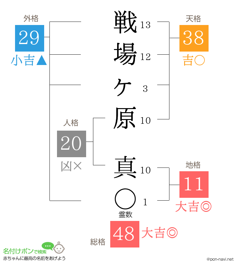 戦場ヶ原 真さんの姓名判断結果