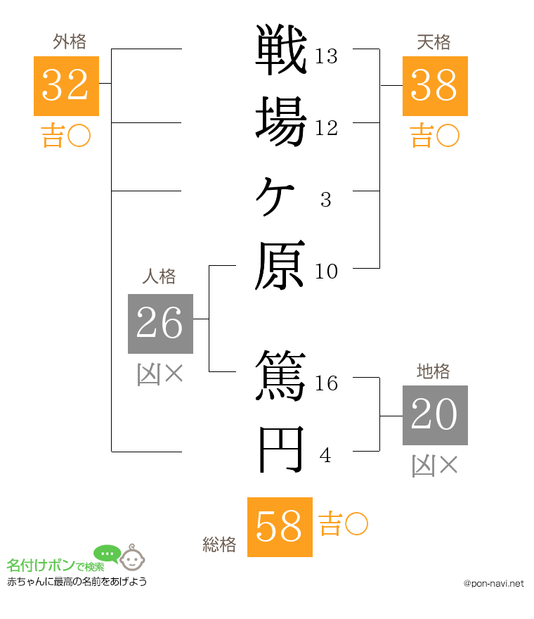 戦場ヶ原 篤円さんの姓名判断結果