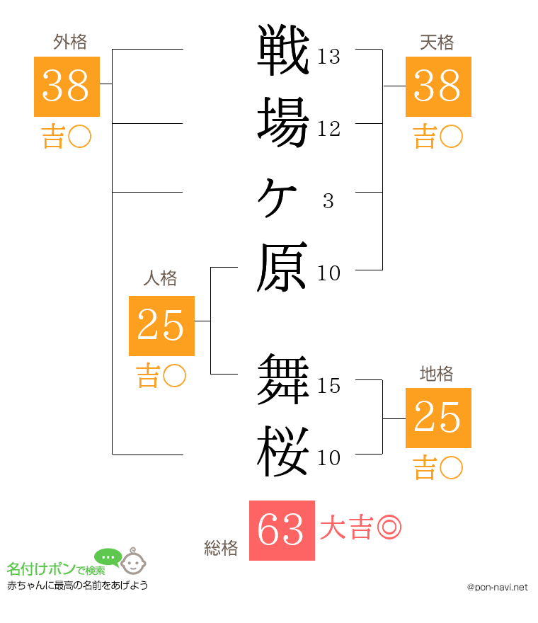 戦場ヶ原 舞桜さんの姓名判断結果