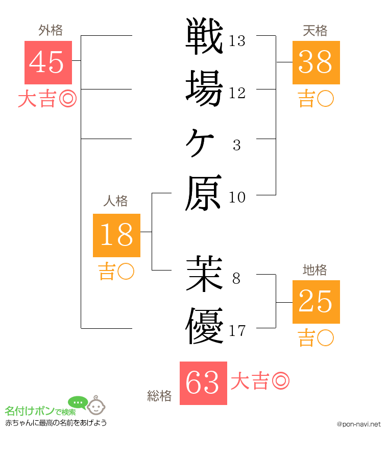 戦場ヶ原 茉優さんの姓名判断結果
