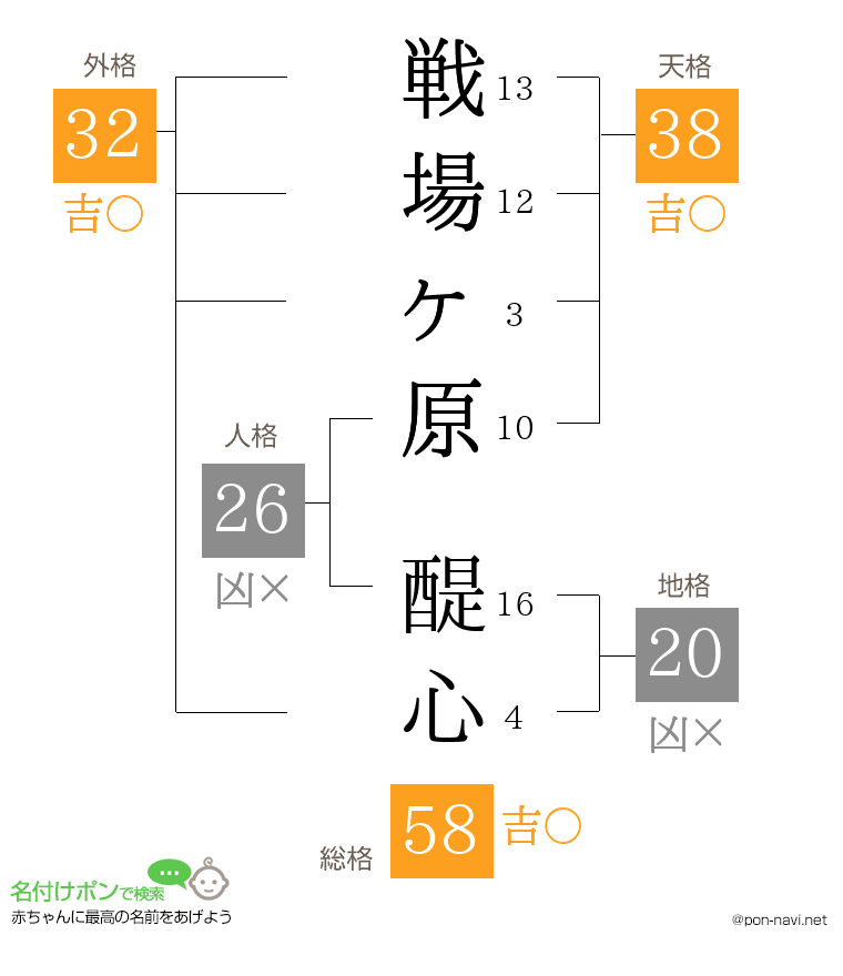 戦場ヶ原 醍心さんの姓名判断結果