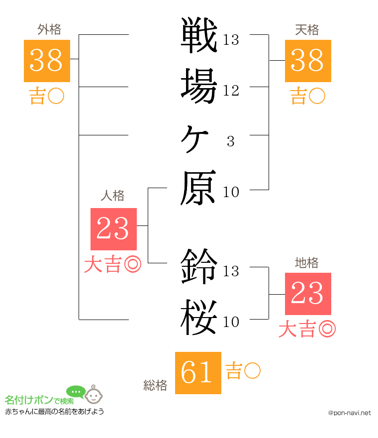 戦場ヶ原 鈴桜さんの姓名判断結果
