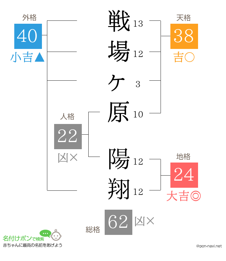 戦場ヶ原 陽翔さんの姓名判断結果