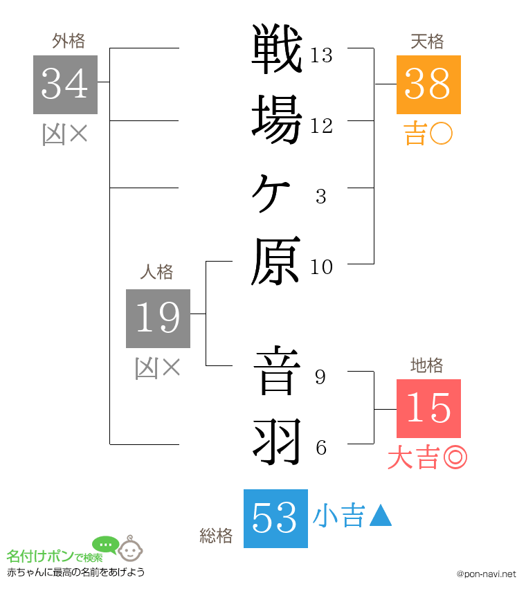 戦場ヶ原 音羽さんの姓名判断結果