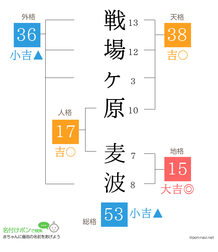 戦場ヶ原 麦波さんの姓名判断結果
