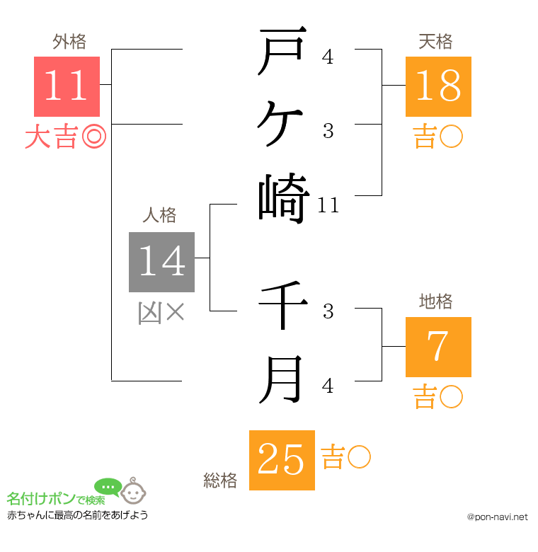 戸ケ崎 千月さんの姓名判断結果