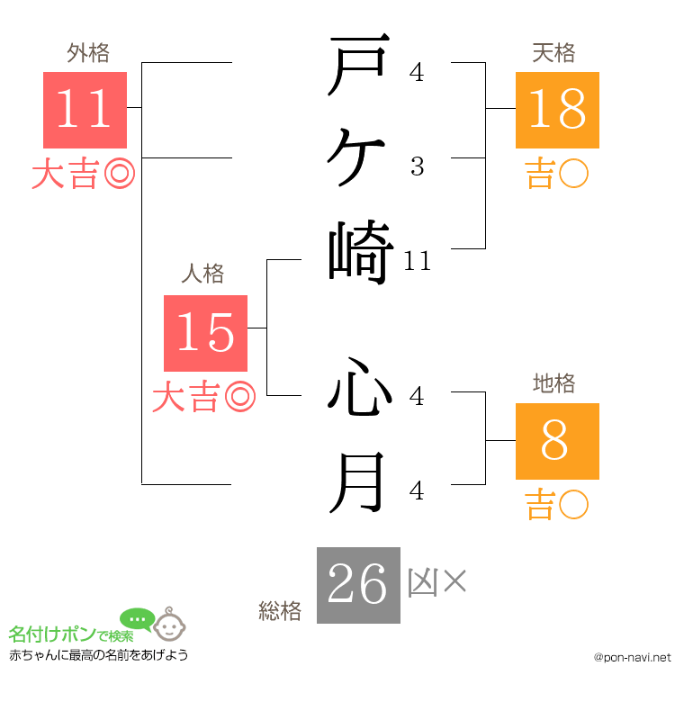 戸ケ崎 心月さんの姓名判断結果
