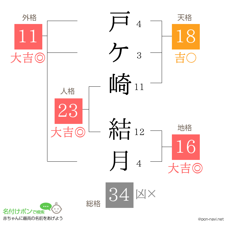 戸ケ崎 結月さんの姓名判断結果