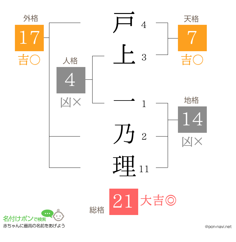戸上 一乃理さんの姓名判断結果