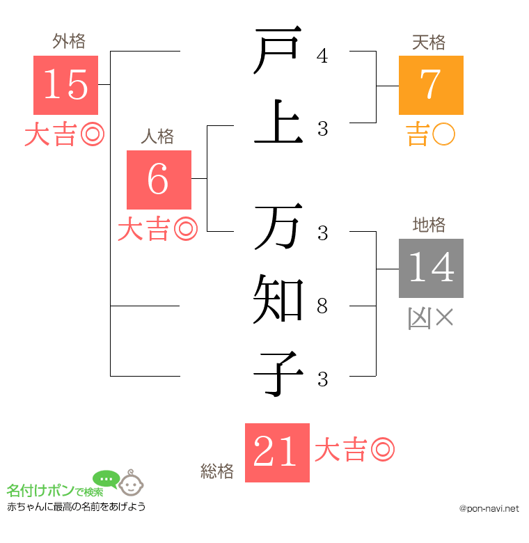 戸上 万知子さんの姓名判断結果