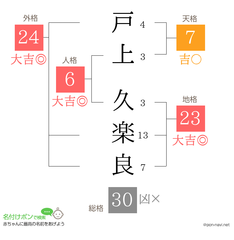 戸上 久楽良さんの姓名判断結果