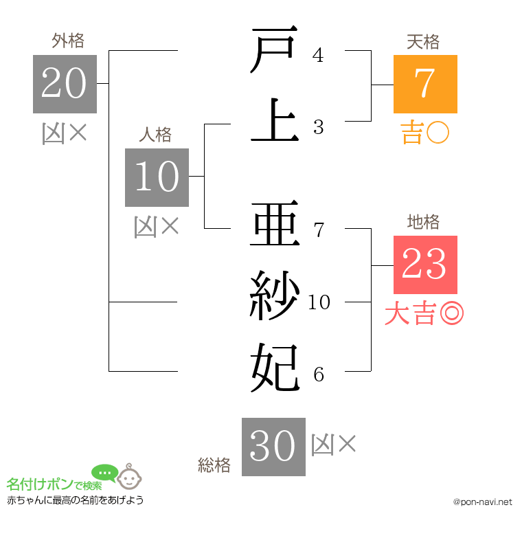 戸上 亜紗妃さんの姓名判断結果