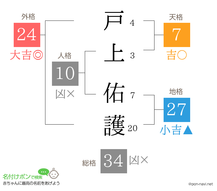 戸上 佑護さんの姓名判断結果
