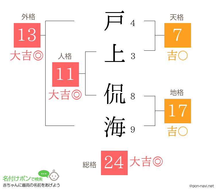 戸上 侃海さんの姓名判断結果
