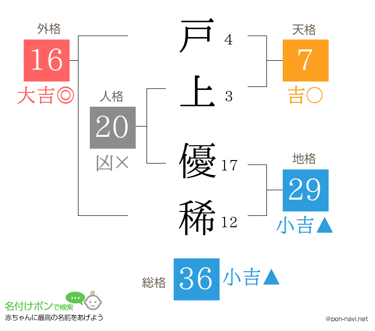 戸上 優稀さんの姓名判断結果