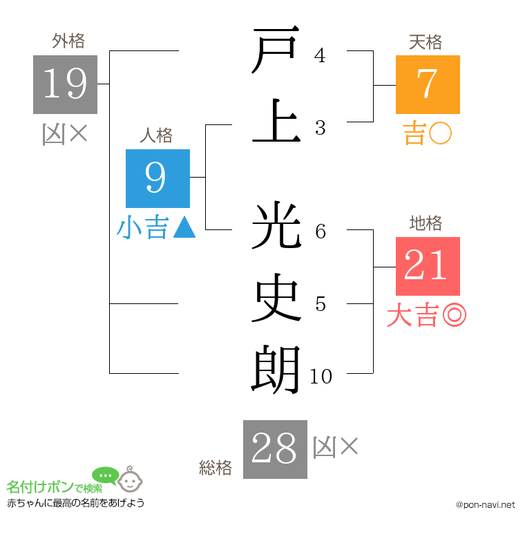 戸上 光史朗さんの姓名判断結果