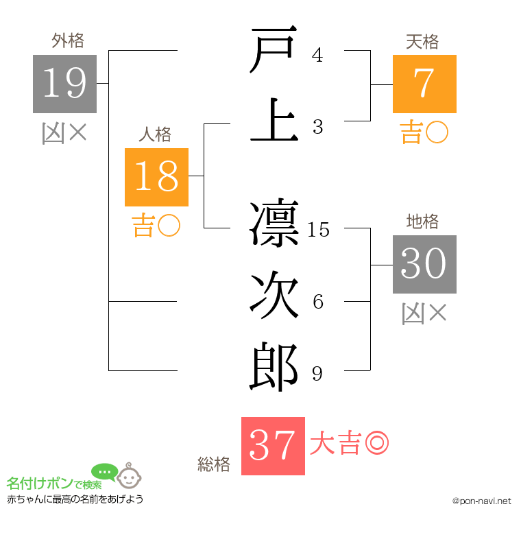 戸上 凛次郎さんの姓名判断結果