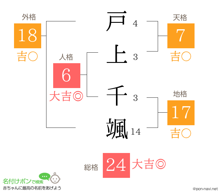 戸上 千颯さんの姓名判断結果