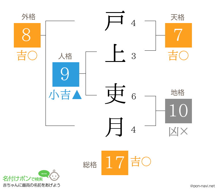 戸上 吏月さんの姓名判断結果