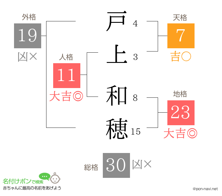 戸上 和穂さんの姓名判断結果