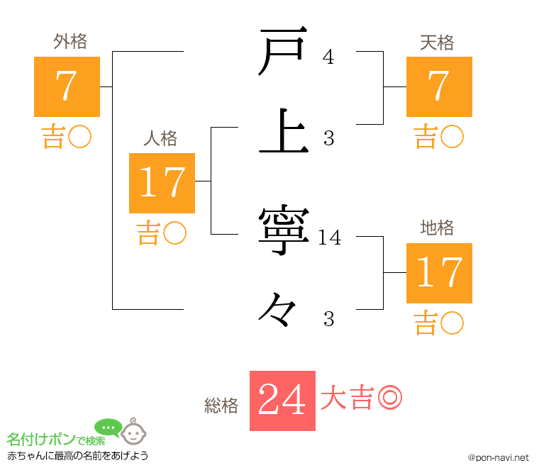 戸上 寧々さんの姓名判断結果
