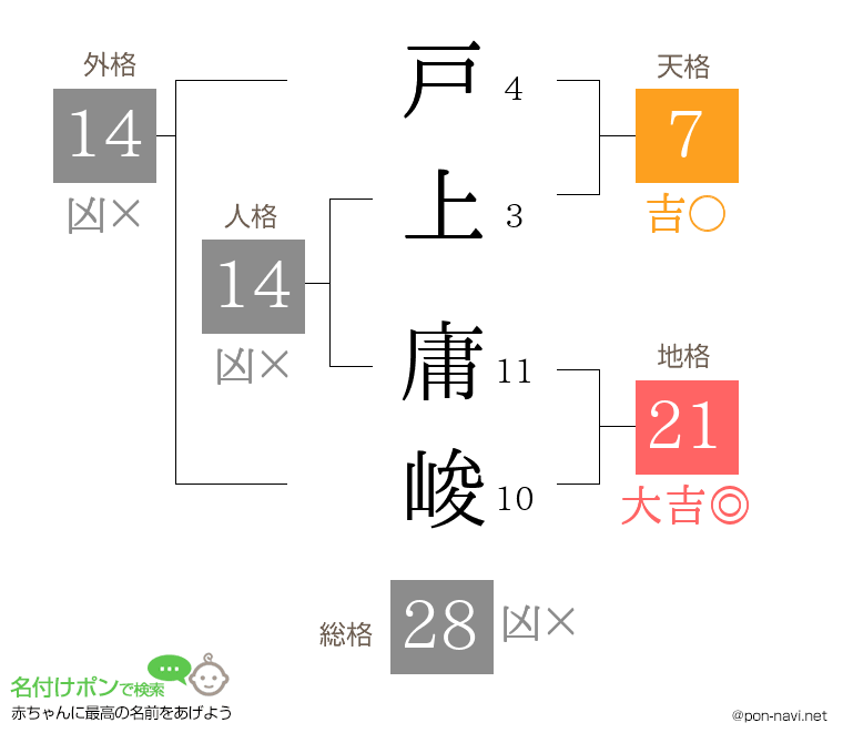 戸上 庸峻さんの姓名判断結果