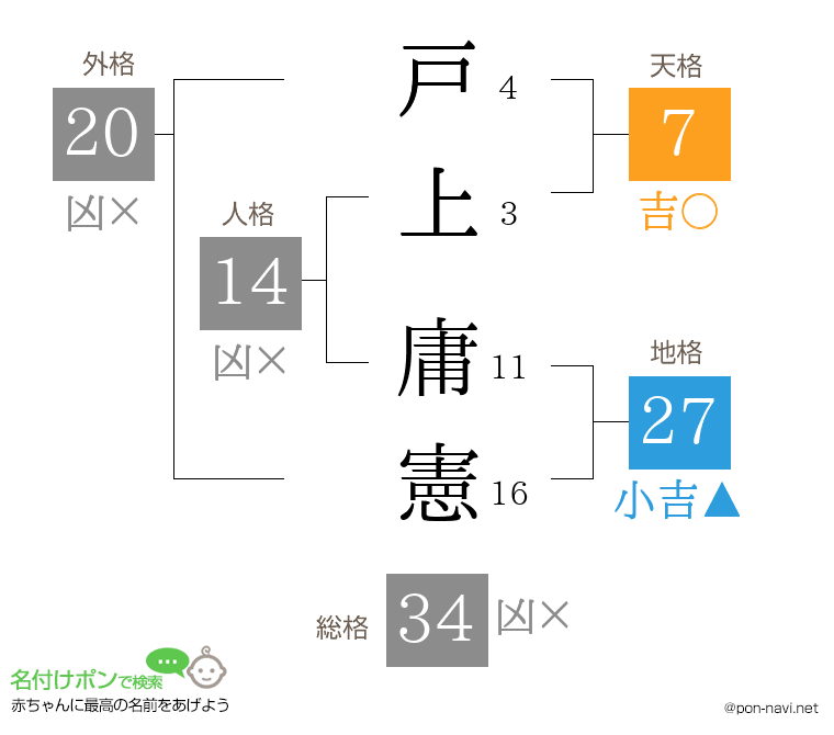 戸上 庸憲さんの姓名判断結果