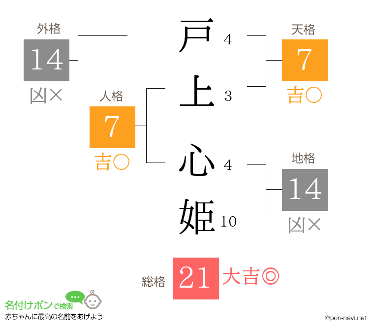 戸上 心姫さんの姓名判断結果