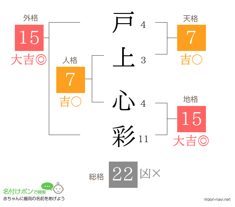 戸上 心彩さんの姓名判断結果