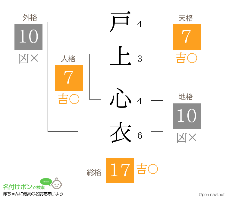 戸上 心衣さんの姓名判断結果