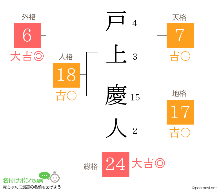 戸上 慶人さんの姓名判断結果