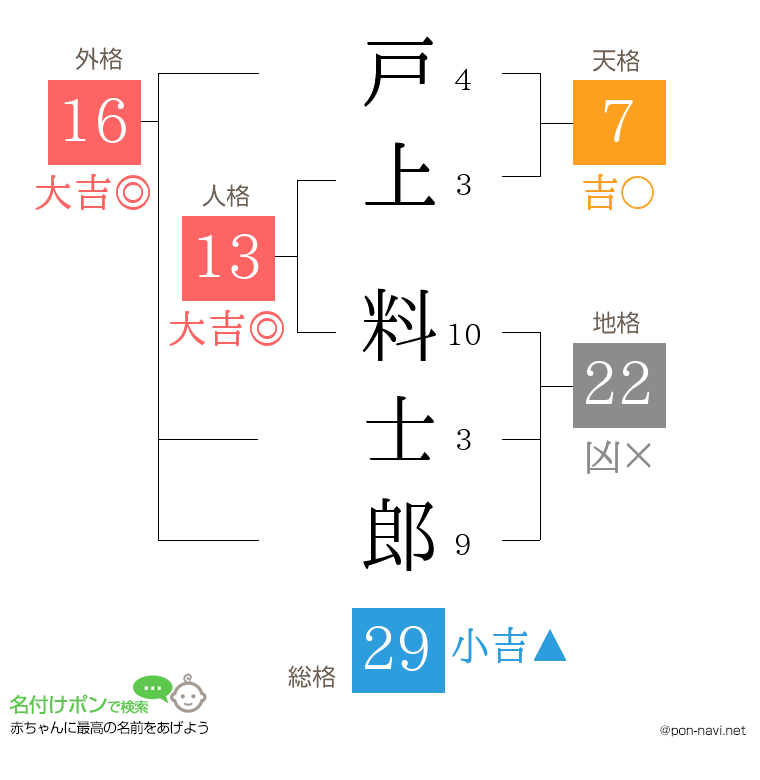 戸上 料士郎さんの姓名判断結果