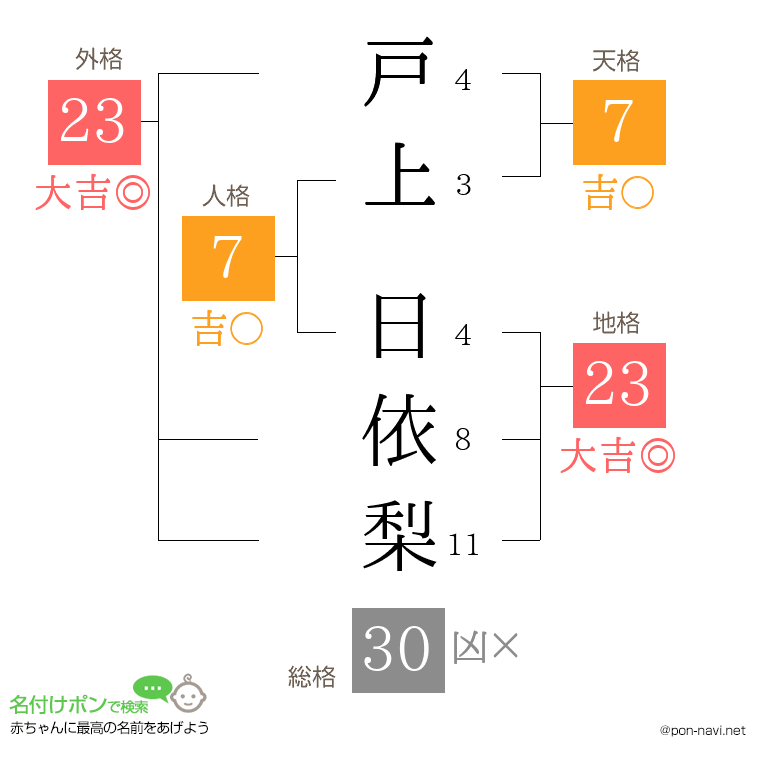 戸上 日依梨さんの姓名判断結果