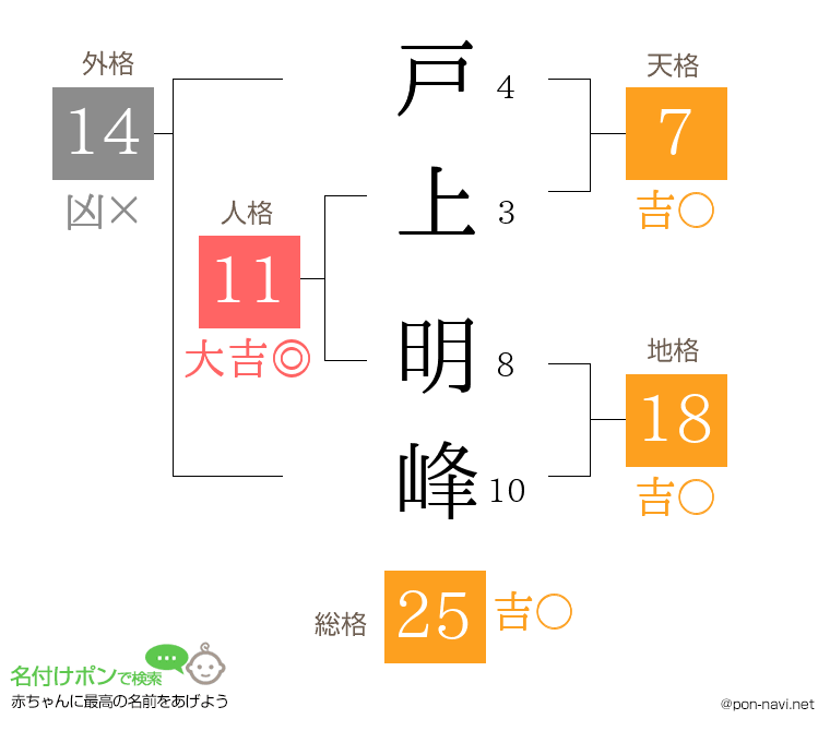 戸上 明峰さんの姓名判断結果