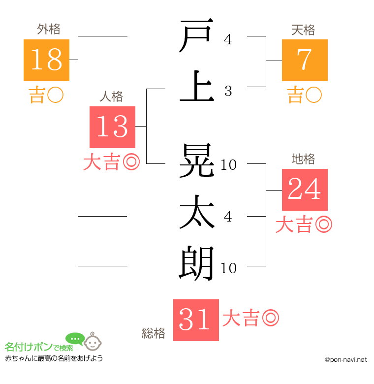 戸上 晃太朗さんの姓名判断結果