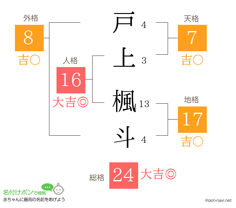 戸上 楓斗さんの姓名判断結果