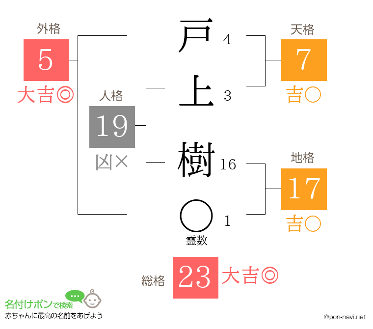 戸上 樹さんの姓名判断結果