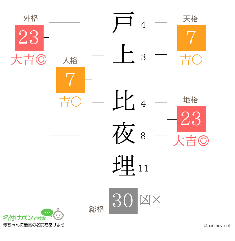 戸上 比夜理さんの姓名判断結果