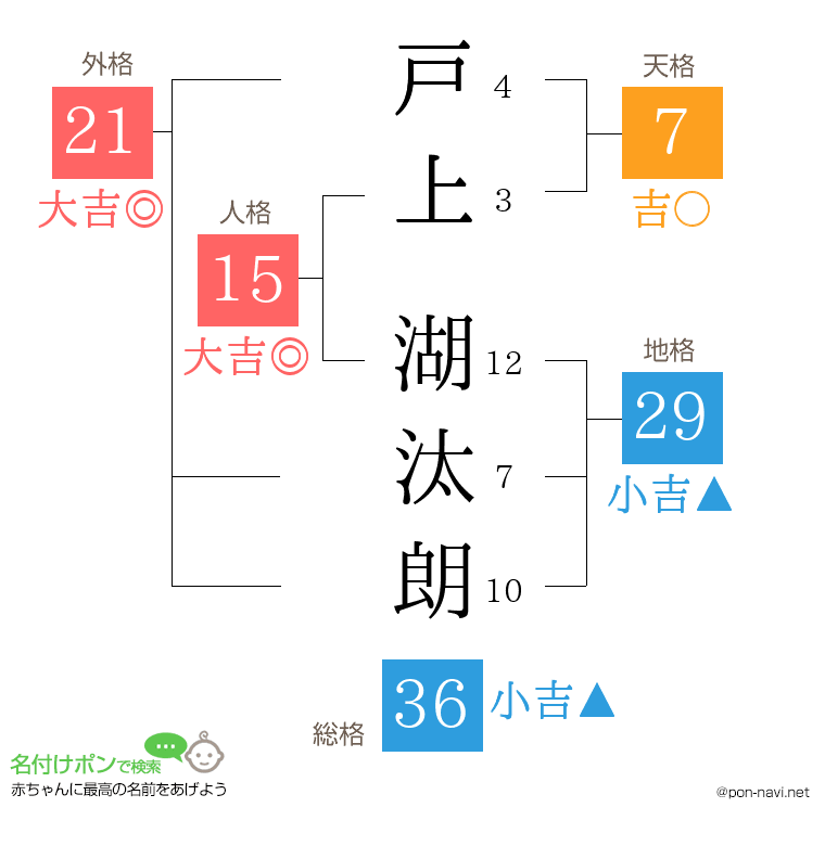 戸上 湖汰朗さんの姓名判断結果