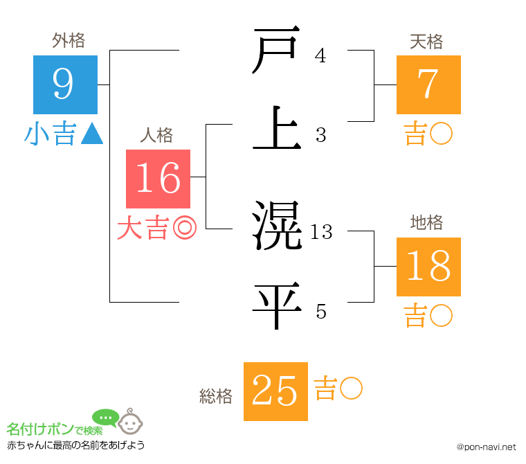 戸上 滉平さんの姓名判断結果
