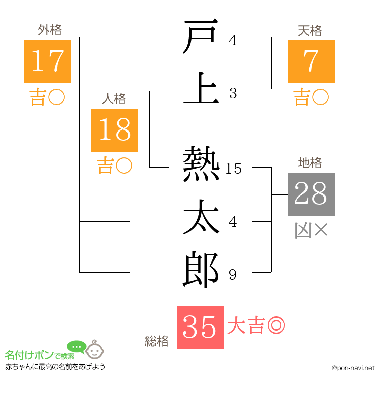 戸上 熱太郎さんの姓名判断結果