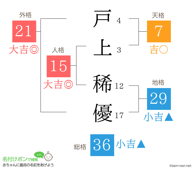 戸上 稀優さんの姓名判断結果