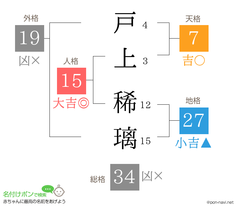 戸上 稀璃さんの姓名判断結果
