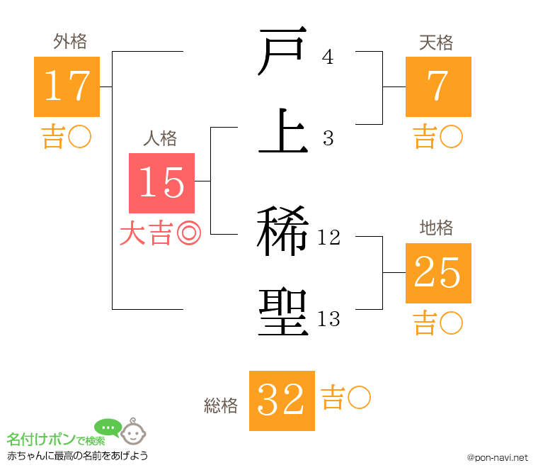 戸上 稀聖さんの姓名判断結果