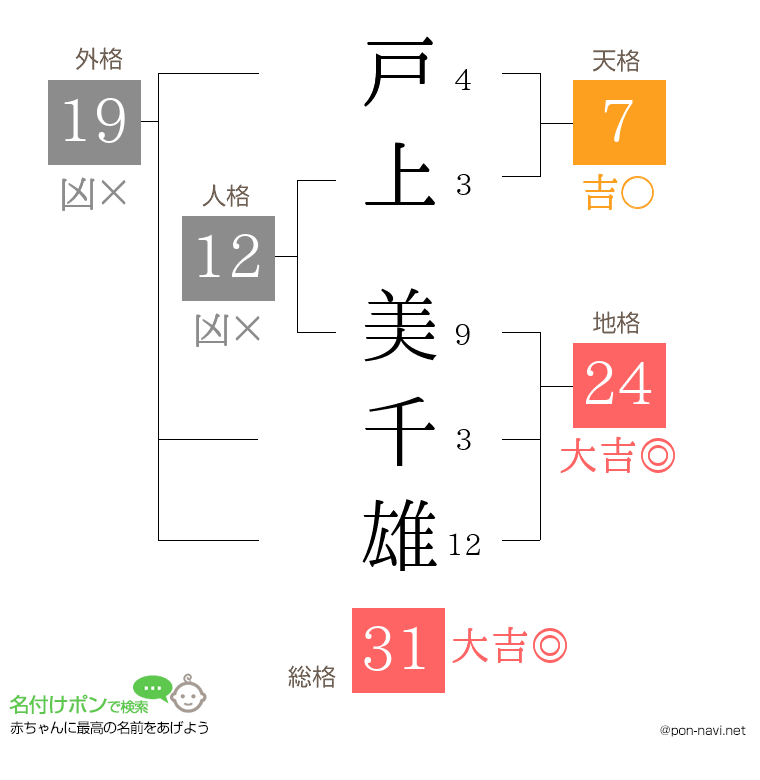 戸上 美千雄さんの姓名判断結果