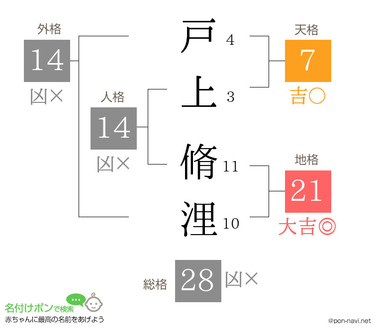 戸上 脩浬さんの姓名判断結果