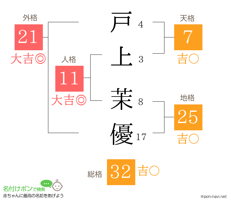 戸上 茉優さんの姓名判断結果