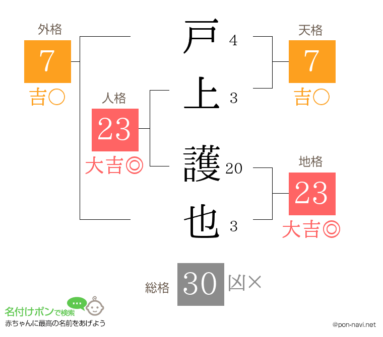 戸上 護也さんの姓名判断結果
