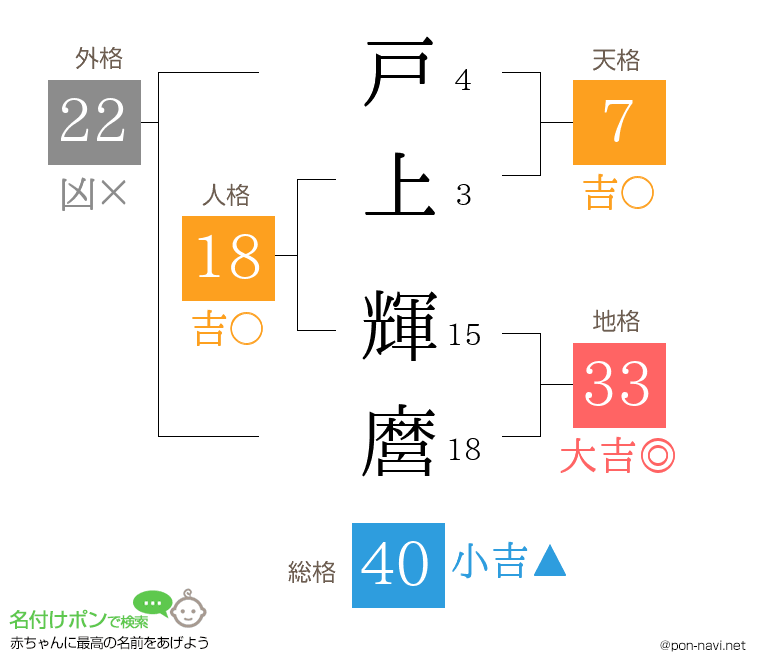 戸上 輝麿さんの姓名判断結果